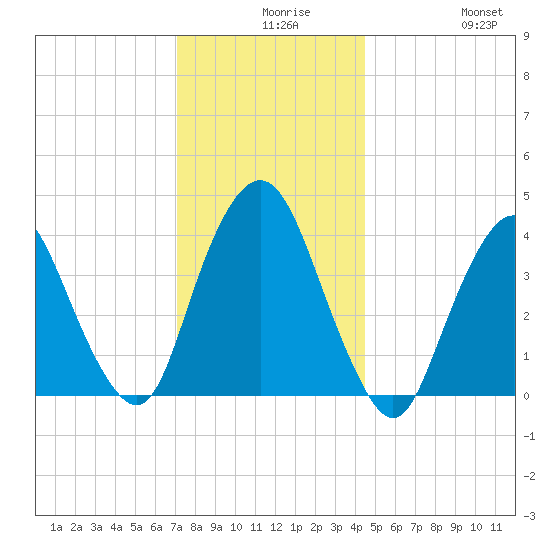 Constable Hook tide chart for Wednesday, December 8, 2021