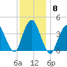 Constable Hook tide chart for Wednesday, December 8, 2021