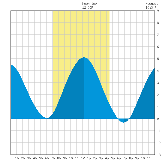 Constable Hook tide chart for Thursday, December 9, 2021