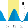 Constable Hook tide chart for Thursday, December 9, 2021