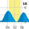 Constable Hook tide chart for Sunday, January 16, 2022