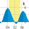 Constable Hook tide chart for Saturday, January 1, 2022