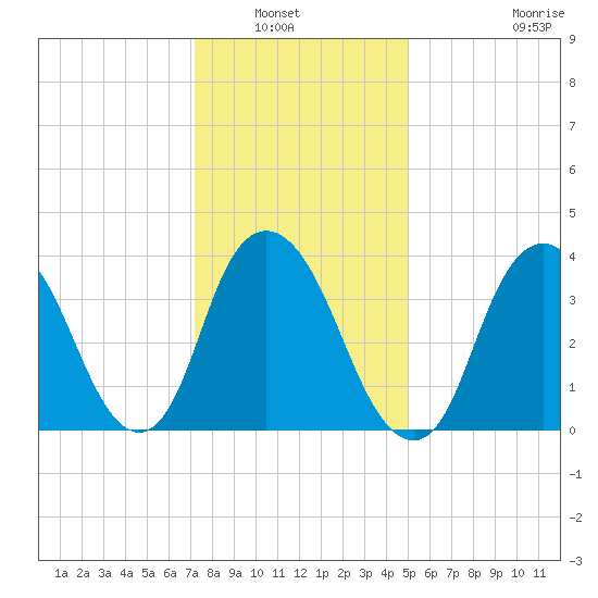 Constable Hook tide chart for Saturday, January 22, 2022