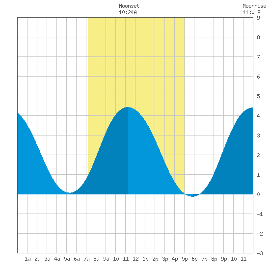 Constable Hook tide chart for Sunday, January 23, 2022
