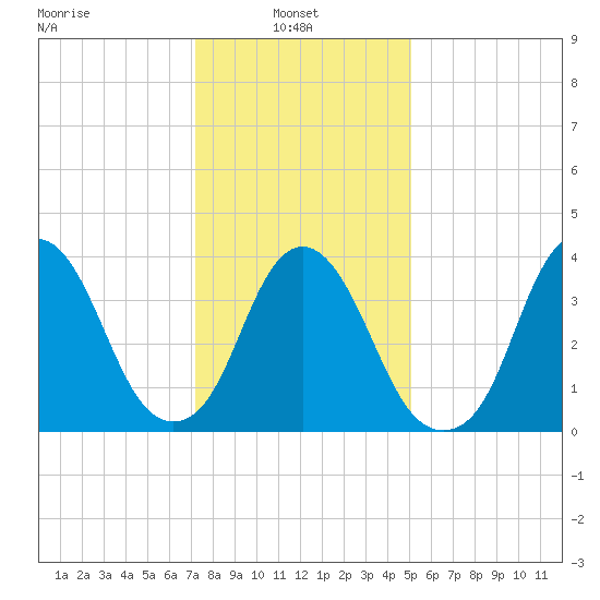 Constable Hook tide chart for Monday, January 24, 2022
