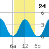 Constable Hook tide chart for Monday, January 24, 2022