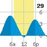 Constable Hook tide chart for Saturday, January 29, 2022