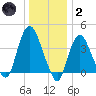 Constable Hook tide chart for Sunday, January 2, 2022