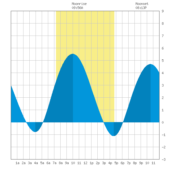 Constable Hook tide chart for Wednesday, January 5, 2022