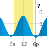 Constable Hook tide chart for Friday, January 7, 2022
