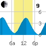 Constable Hook tide chart for Sunday, January 9, 2022