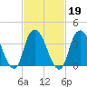 Constable Hook tide chart for Saturday, February 19, 2022
