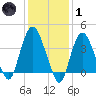 Constable Hook tide chart for Tuesday, February 1, 2022