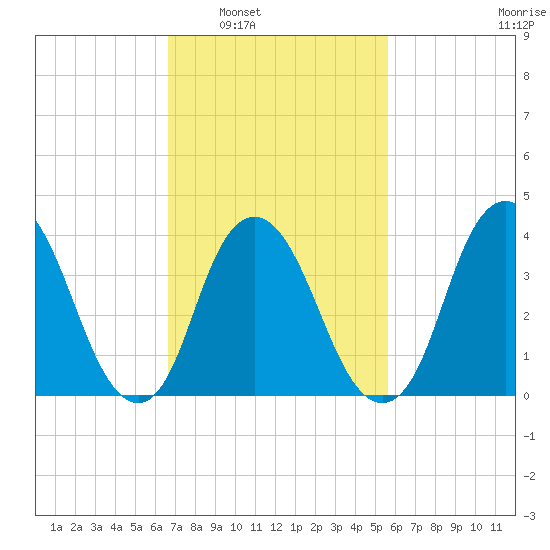 Constable Hook tide chart for Monday, February 21, 2022