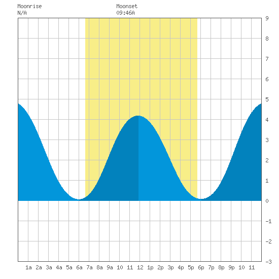 Constable Hook tide chart for Tuesday, February 22, 2022