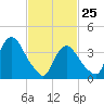 Constable Hook tide chart for Friday, February 25, 2022