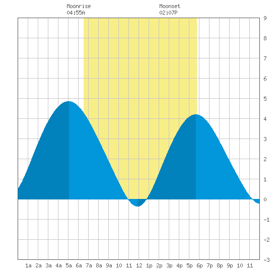 Constable Hook tide chart for Sunday, February 27, 2022