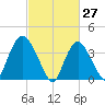 Constable Hook tide chart for Sunday, February 27, 2022