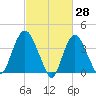 Constable Hook tide chart for Monday, February 28, 2022
