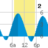 Constable Hook tide chart for Wednesday, February 2, 2022