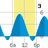 Constable Hook tide chart for Thursday, February 3, 2022