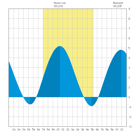 Constable Hook tide chart for Friday, February 4, 2022