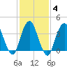 Constable Hook tide chart for Friday, February 4, 2022