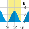 Constable Hook tide chart for Sunday, February 6, 2022