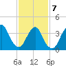 Constable Hook tide chart for Monday, February 7, 2022