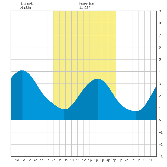 Constable Hook tide chart for Wednesday, February 9, 2022