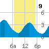 Constable Hook tide chart for Wednesday, February 9, 2022