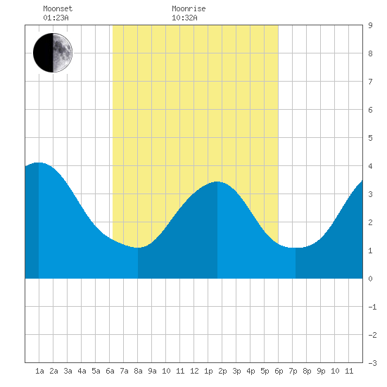 Constable Hook tide chart for Thursday, March 10, 2022