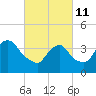 Constable Hook tide chart for Friday, March 11, 2022