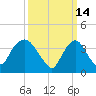 Constable Hook tide chart for Monday, March 14, 2022