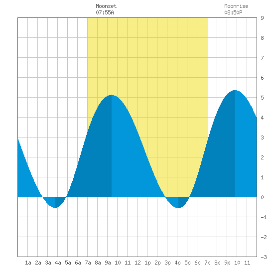 Constable Hook tide chart for Saturday, March 19, 2022