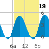 Constable Hook tide chart for Saturday, March 19, 2022