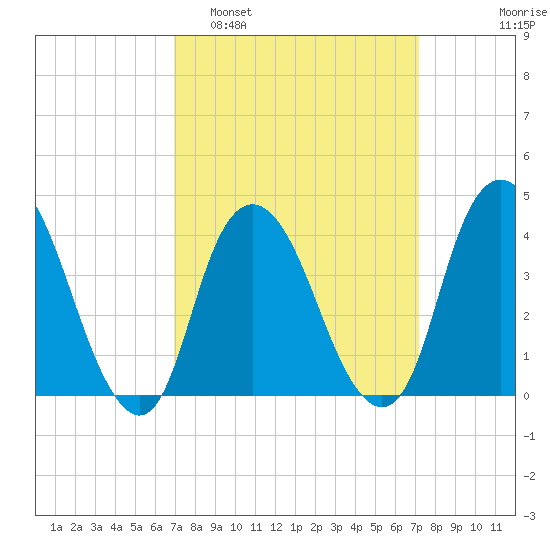Constable Hook tide chart for Monday, March 21, 2022