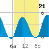 Constable Hook tide chart for Monday, March 21, 2022