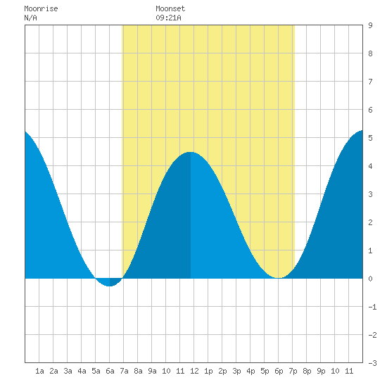 Constable Hook tide chart for Tuesday, March 22, 2022