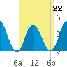 Constable Hook tide chart for Tuesday, March 22, 2022
