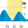Constable Hook tide chart for Saturday, March 26, 2022