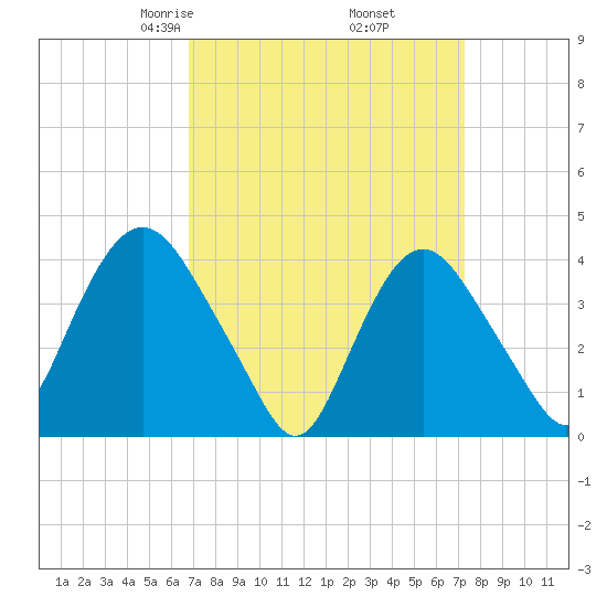 Constable Hook tide chart for Sunday, March 27, 2022