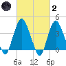 Constable Hook tide chart for Wednesday, March 2, 2022