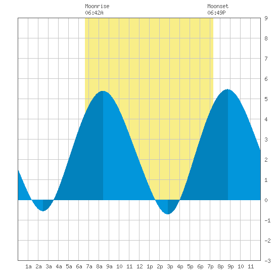 Constable Hook tide chart for Thursday, March 31, 2022