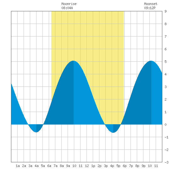 Constable Hook tide chart for Saturday, March 5, 2022