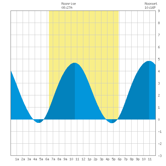 Constable Hook tide chart for Sunday, March 6, 2022