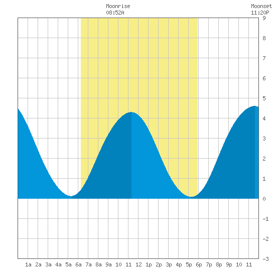 Constable Hook tide chart for Monday, March 7, 2022