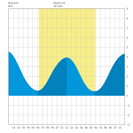 Constable Hook tide chart for Tuesday, March 8, 2022