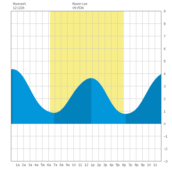 Constable Hook tide chart for Wednesday, March 9, 2022