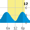 Constable Hook tide chart for Tuesday, April 12, 2022